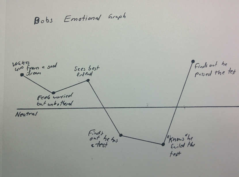 Bob's Emotional Graph